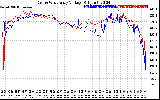 Solar PV/Inverter Performance Photovoltaic Panel Voltage Output