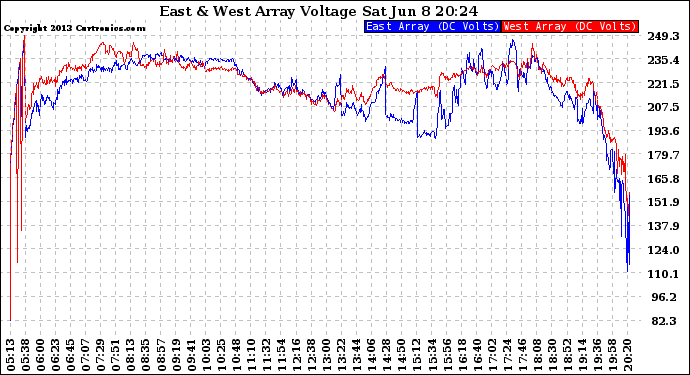 Solar PV/Inverter Performance Photovoltaic Panel Voltage Output