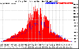 Solar PV/Inverter Performance East Array Power Output & Solar Radiation