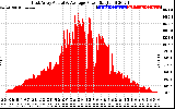 Solar PV/Inverter Performance East Array Actual & Average Power Output