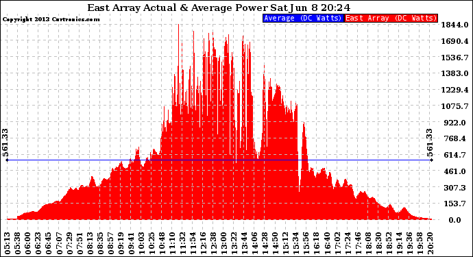 Solar PV/Inverter Performance East Array Actual & Average Power Output