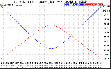 Solar PV/Inverter Performance Sun Altitude Angle & Sun Incidence Angle on PV Panels