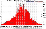 Solar PV/Inverter Performance Total PV Panel Power Output