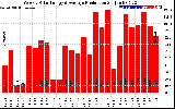 Solar PV/Inverter Performance Weekly Solar Energy Production