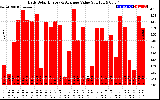 Solar PV/Inverter Performance Daily Solar Energy Production Value