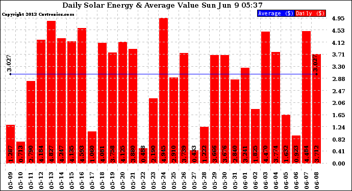 Solar PV/Inverter Performance Daily Solar Energy Production Value