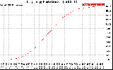 Solar PV/Inverter Performance Daily Energy Production