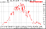 Solar PV/Inverter Performance Daily Energy Production Per Minute