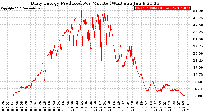 Solar PV/Inverter Performance Daily Energy Production Per Minute