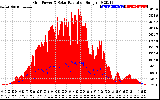 Solar PV/Inverter Performance Grid Power & Solar Radiation