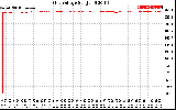 Solar PV/Inverter Performance Grid Voltage