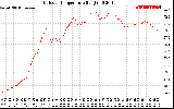 Solar PV/Inverter Performance Outdoor Temperature