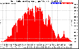 Solar PV/Inverter Performance Solar Radiation & Day Average per Minute