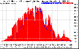 Solar PV/Inverter Performance Solar Radiation & Effective Solar Radiation per Minute