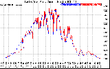 Solar PV/Inverter Performance Photovoltaic Panel Current Output