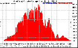 Solar PV/Inverter Performance West Array Actual & Average Power Output