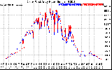 Solar PV/Inverter Performance Photovoltaic Panel Power Output