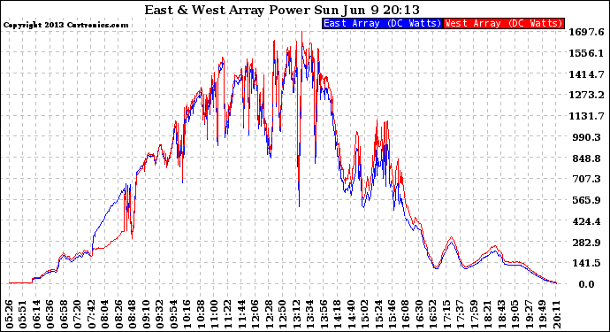 Solar PV/Inverter Performance Photovoltaic Panel Power Output