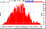 Solar PV/Inverter Performance East Array Actual & Average Power Output