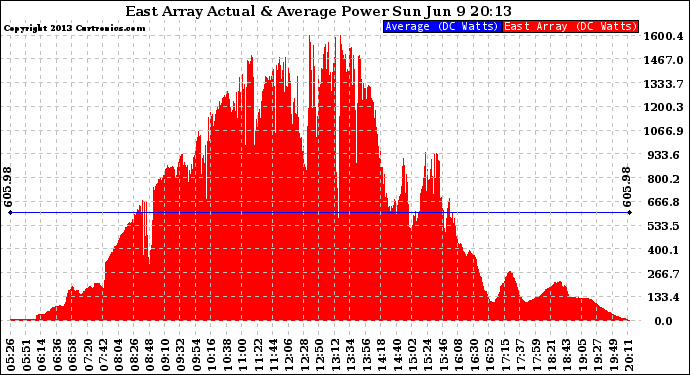 Solar PV/Inverter Performance East Array Actual & Average Power Output