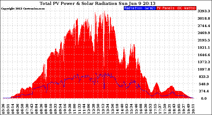 Solar PV/Inverter Performance Total PV Panel Power Output & Solar Radiation