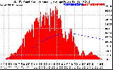 Solar PV/Inverter Performance Total PV Panel & Running Average Power Output