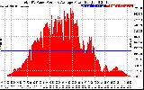 Solar PV/Inverter Performance Total PV Panel Power Output