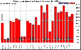 Solar PV/Inverter Performance Weekly Solar Energy Production Value