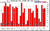 Solar PV/Inverter Performance Daily Solar Energy Production