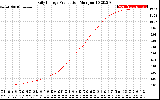 Solar PV/Inverter Performance Daily Energy Production