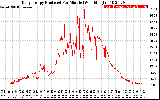 Solar PV/Inverter Performance Daily Energy Production Per Minute