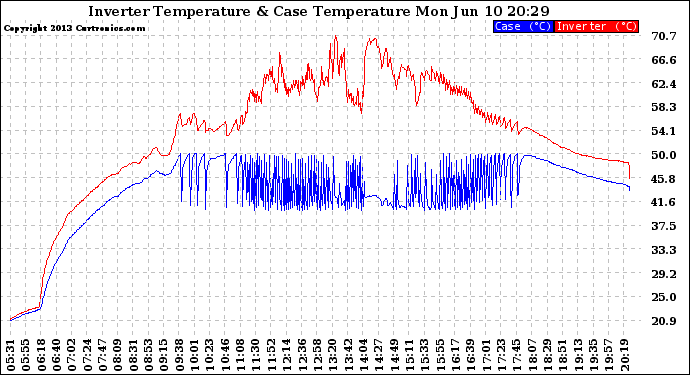 Solar PV/Inverter Performance Inverter Operating Temperature