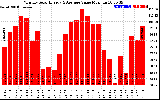 Solar PV/Inverter Performance Monthly Solar Energy Production Value