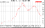 Solar PV/Inverter Performance Outdoor Temperature