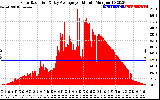 Solar PV/Inverter Performance Solar Radiation & Day Average per Minute