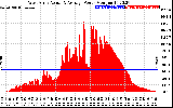 Solar PV/Inverter Performance West Array Actual & Average Power Output