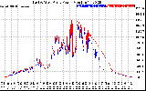 Solar PV/Inverter Performance Photovoltaic Panel Power Output