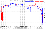 Solar PV/Inverter Performance Photovoltaic Panel Voltage Output