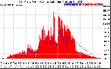 Solar PV/Inverter Performance East Array Power Output & Solar Radiation