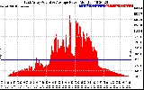 Solar PV/Inverter Performance East Array Actual & Average Power Output