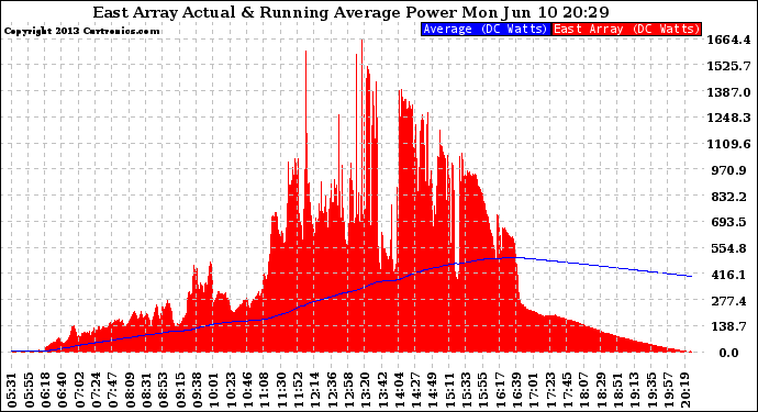 Solar PV/Inverter Performance East Array Actual & Running Average Power Output