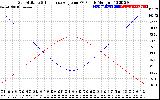 Solar PV/Inverter Performance Sun Altitude Angle & Sun Incidence Angle on PV Panels