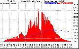 Solar PV/Inverter Performance Total PV Panel & Running Average Power Output