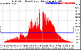 Solar PV/Inverter Performance Total PV Panel Power Output