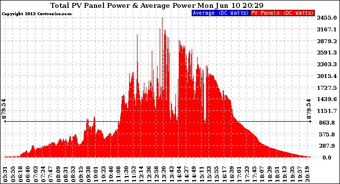 Solar PV/Inverter Performance Total PV Panel Power Output