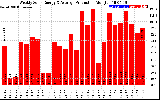 Solar PV/Inverter Performance Weekly Solar Energy Production