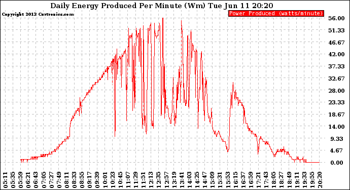 Solar PV/Inverter Performance Daily Energy Production Per Minute