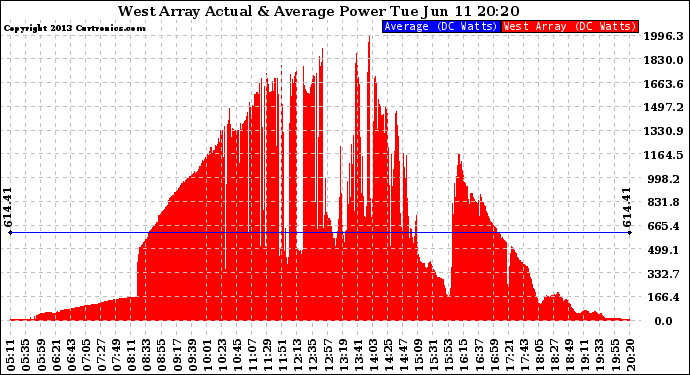 Solar PV/Inverter Performance West Array Actual & Average Power Output
