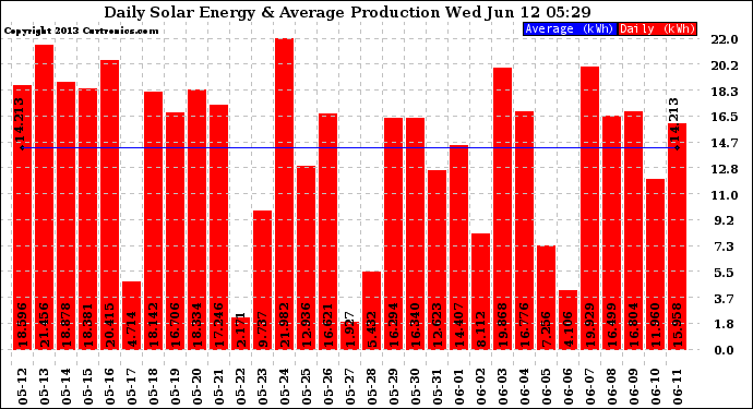 Solar PV/Inverter Performance Daily Solar Energy Production