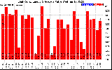 Solar PV/Inverter Performance Daily Solar Energy Production Value